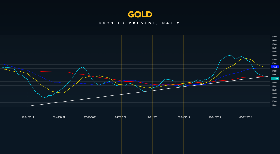gold 2021 to present graph