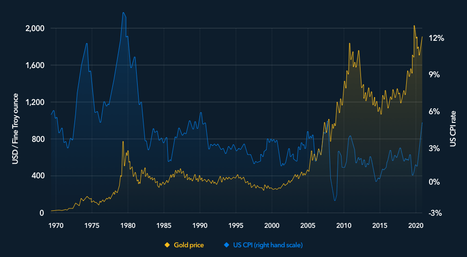 gold price vs us cpi