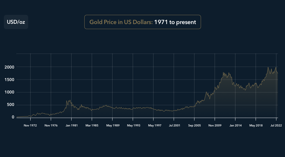 gold price dollars 1971 to present