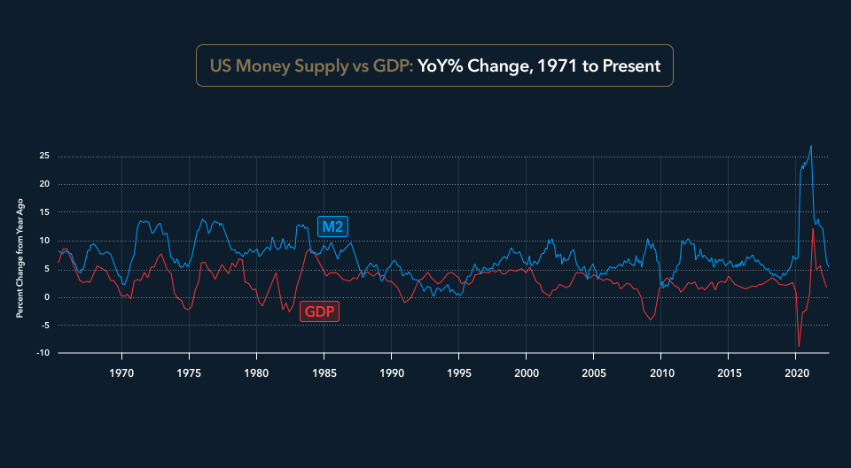us money supply vs gdp 1971 to present