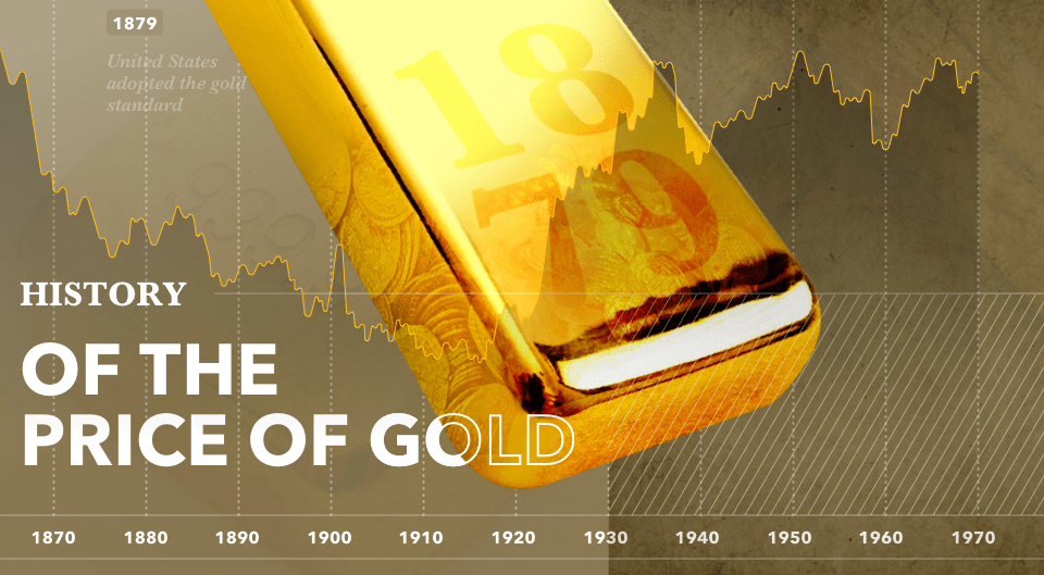 history of the price of gold