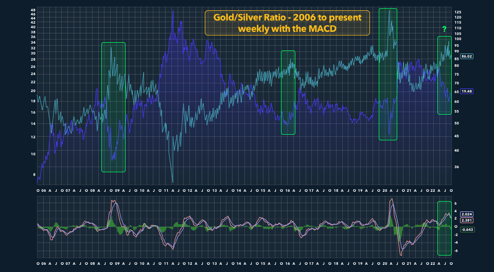 gold silver ratio graph