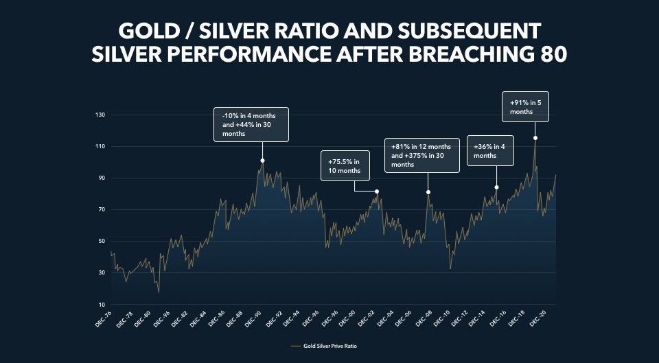 gold-silver ratio performance