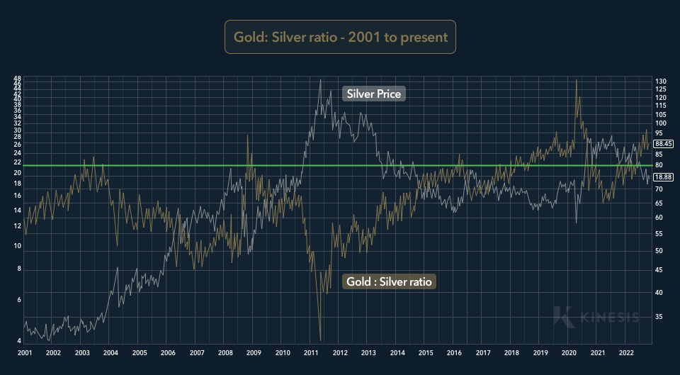 gold silver ration gsr