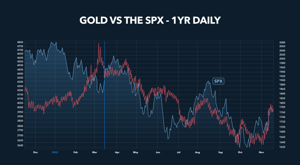 gold vs spx daily 