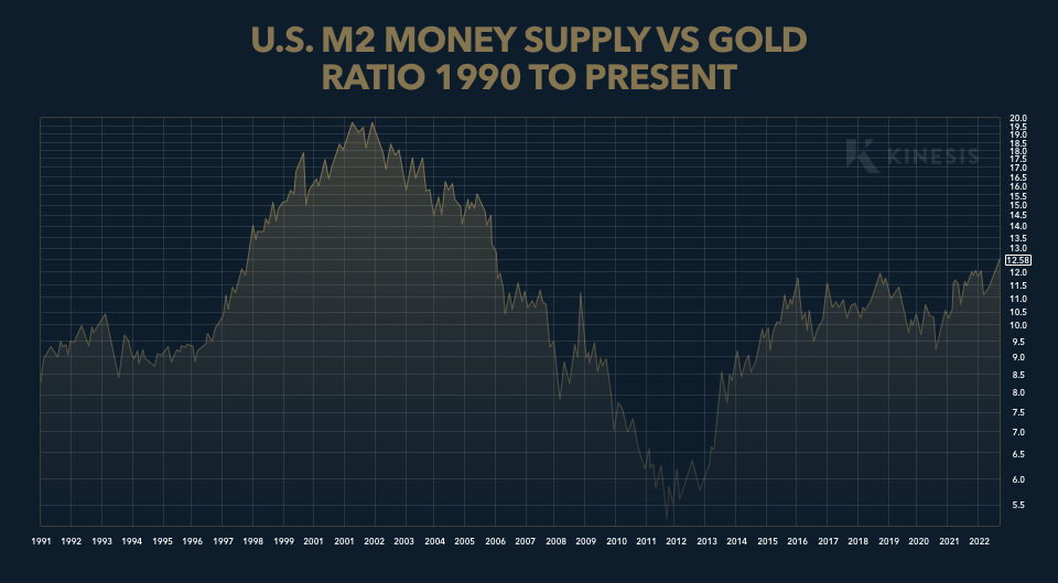 us m2 money supply vs gold ratio