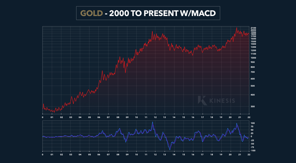 gold 2000 to December 2022 MACD
