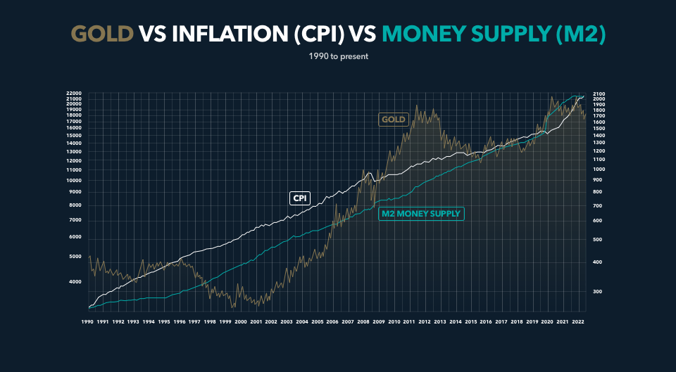 Gold vs Inflation vs money supply (M2) chart
