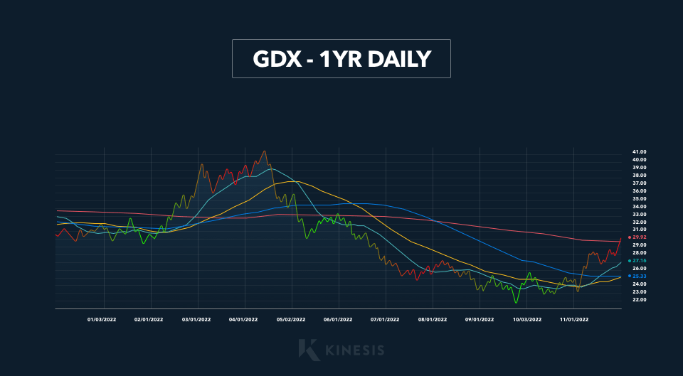 gdx daily 1 year