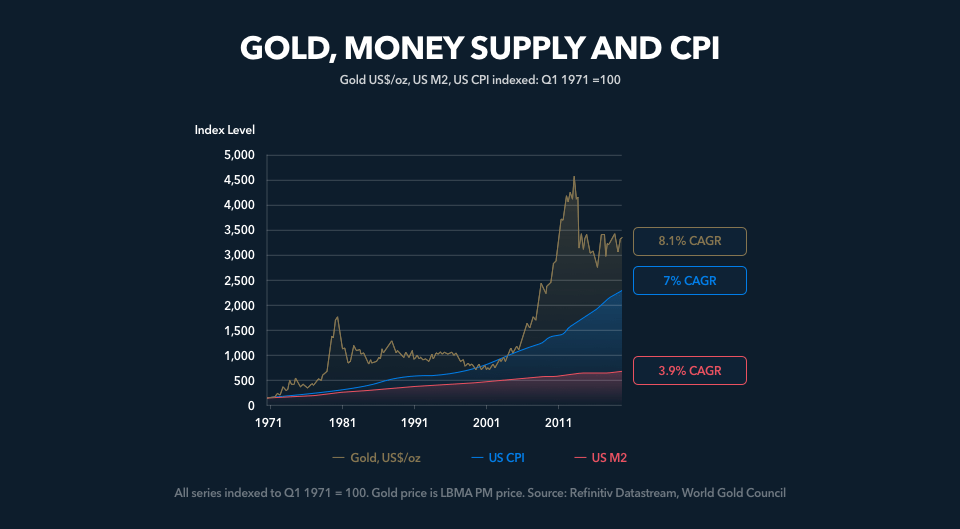 Gold, money supply and CPI chart