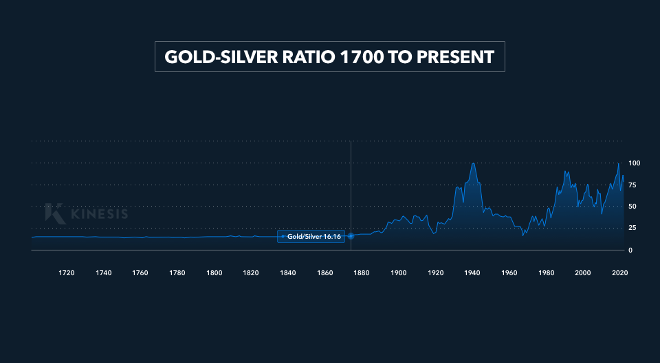 gold-silver ratio 1700 to present