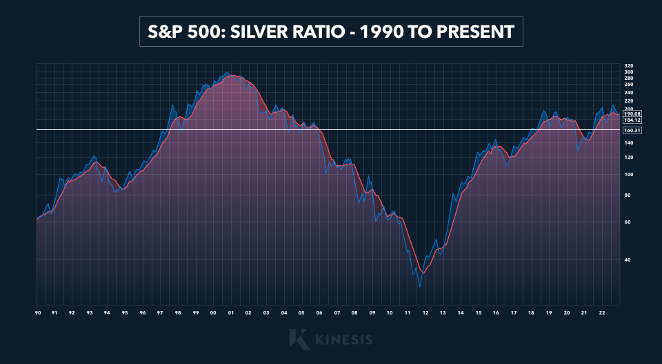 s&p 500: silver ratio 1990 to present