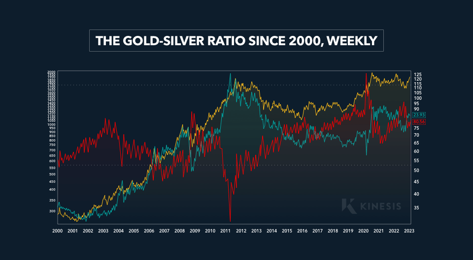 gold-silver ratio since 2000, weekly view