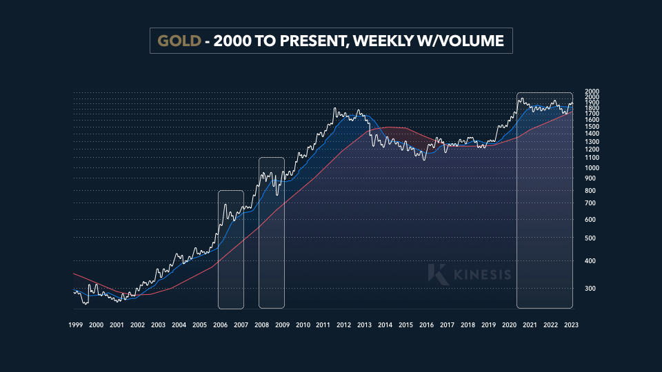 gold 2001 to present, weekly volume