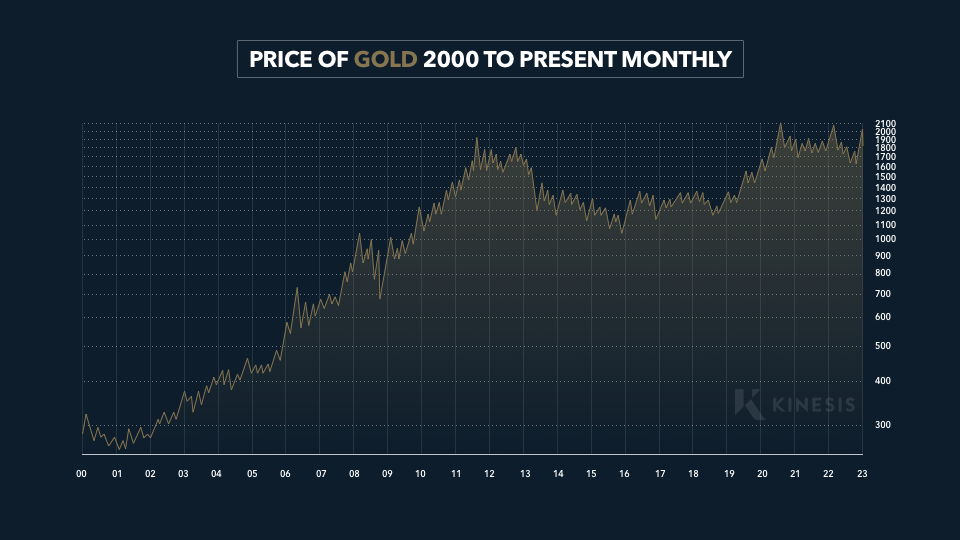 price of gold 2000 to present