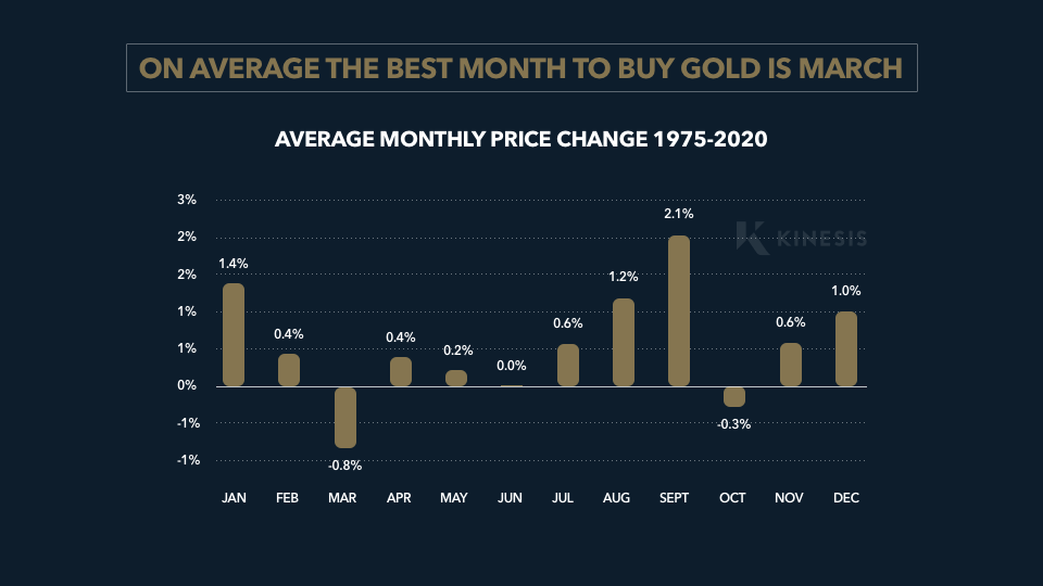 best month to buy gold