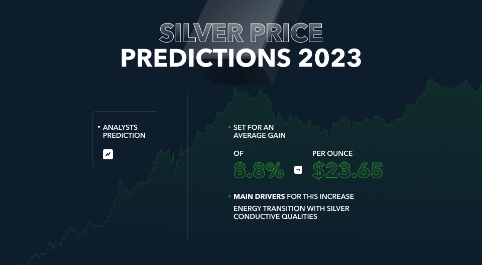 silver price predictions 2023