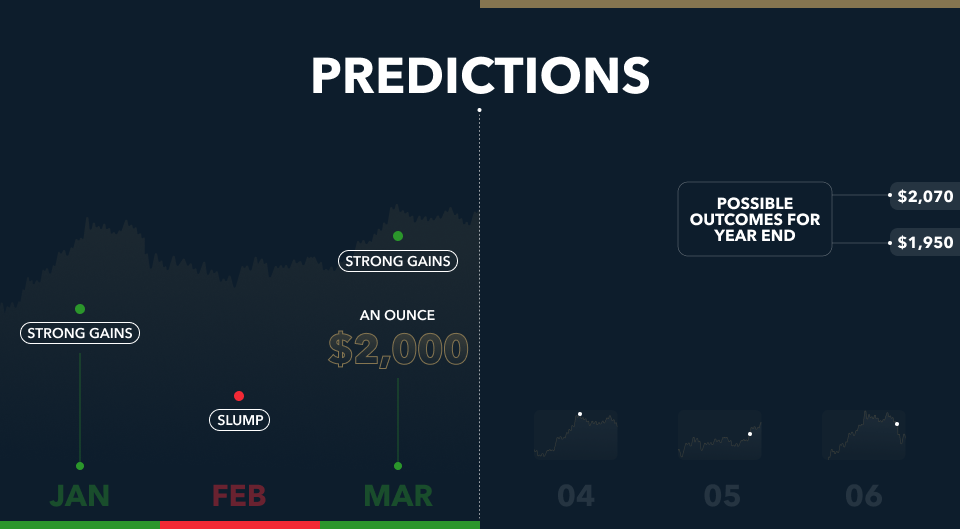 price predictions gold 2023