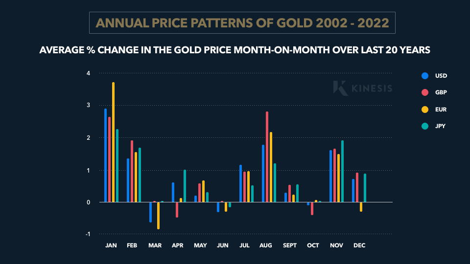 annual price pattern gold 2002-2022