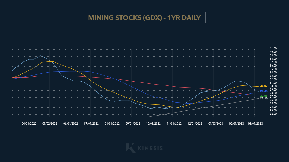 mining stocks (gdx) 1 year daily