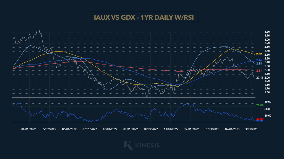 iaux vs gdx - 1 year daily volume