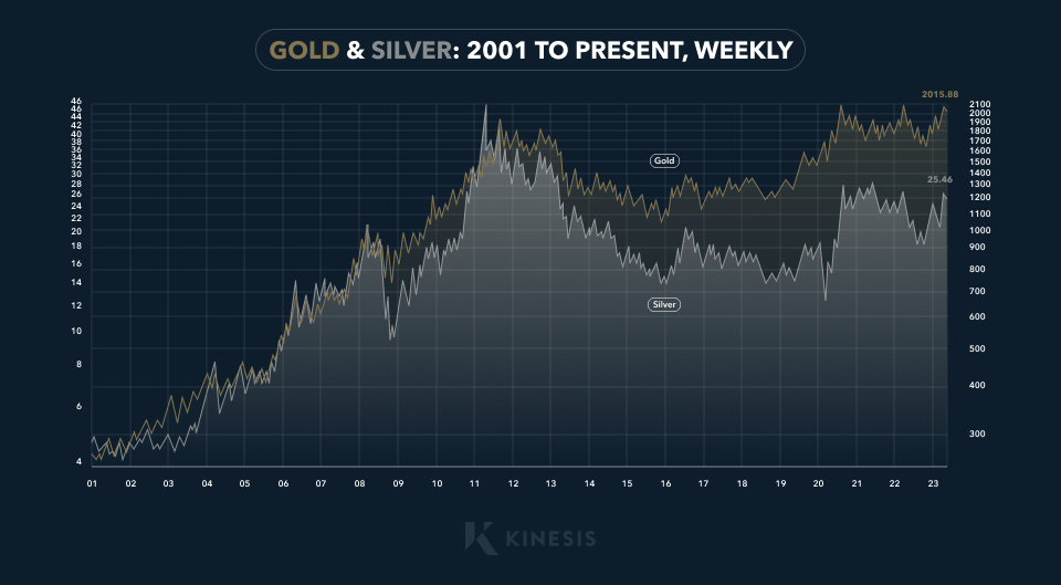 gold silver 2001 to present weekly chart
