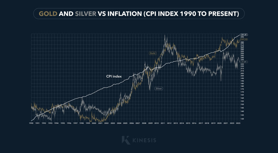 gold and silver vs inflation chart