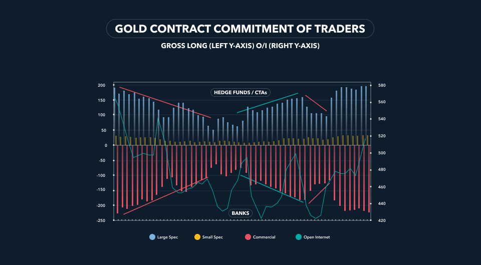 gold contact commitment of traders