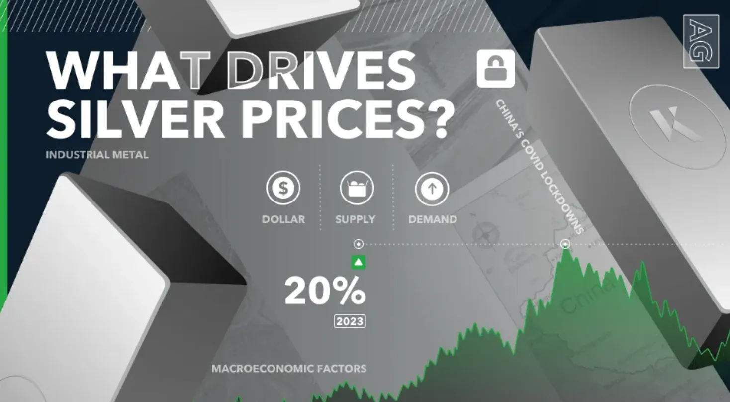 what drives silver prices