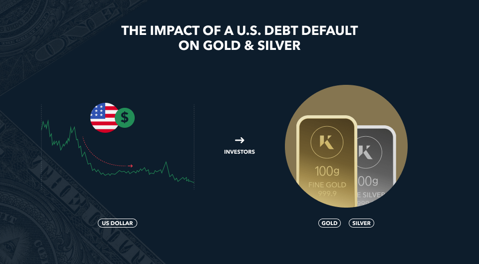 the impact of us debt default on gold and silver