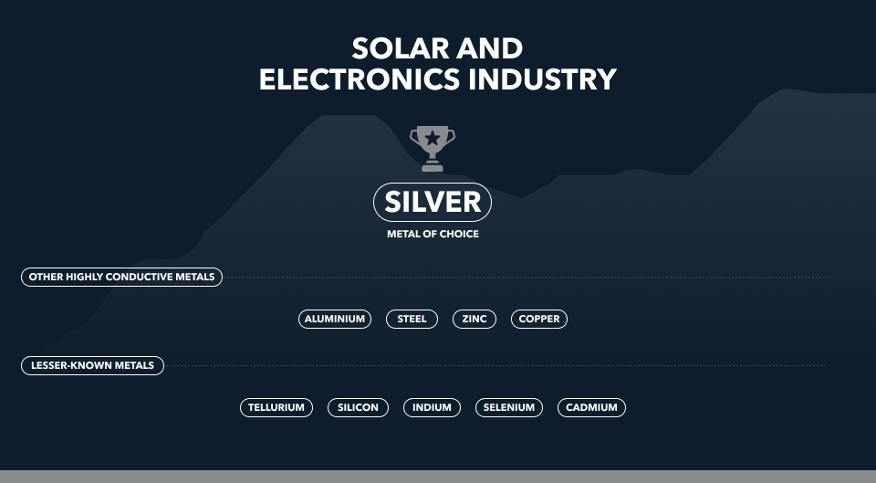 solar and electronics industry