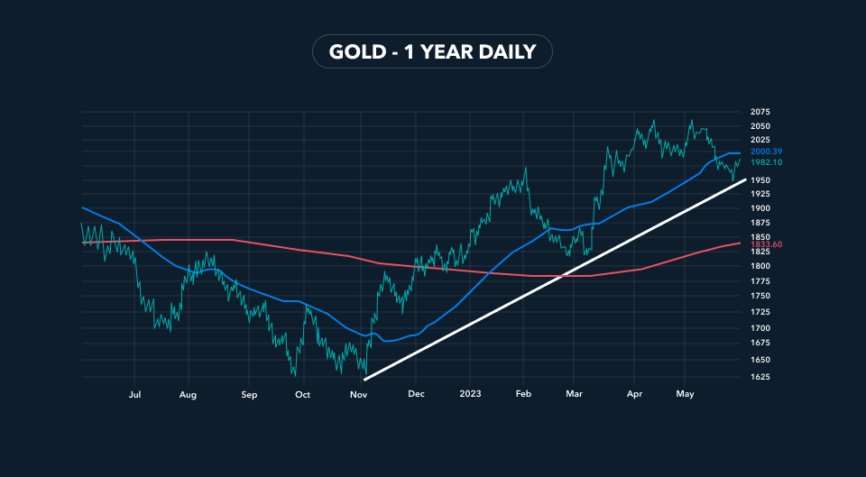 Gold silver one year daily chart