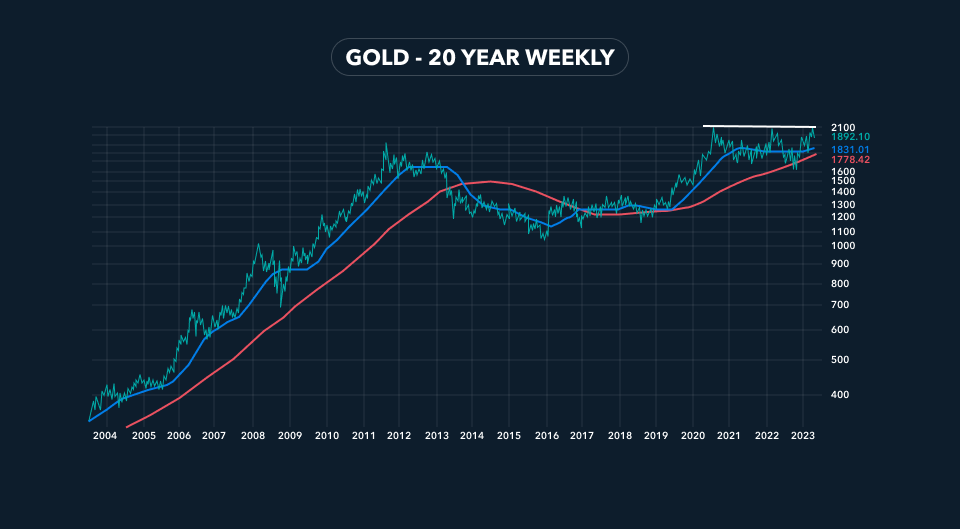 Gold silver 20 year weekly chart