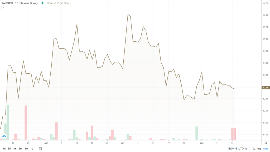 gold price chart kinesis exchange