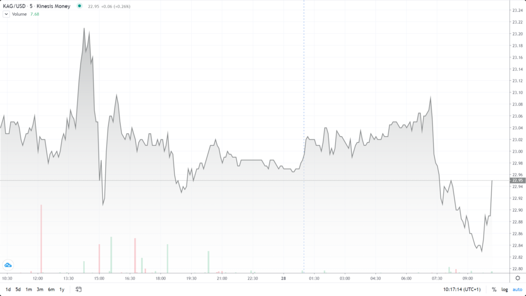 silver price chart kag kinesis exchange