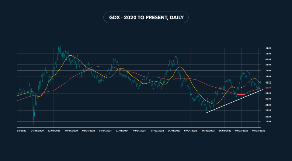 gdx 2020 to present daily view