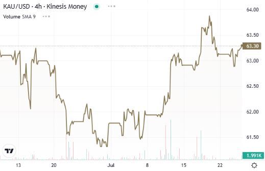 gold price chart from kinesis exchange
