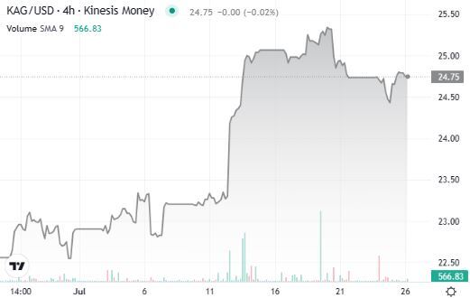 silver price from kinesis exchange