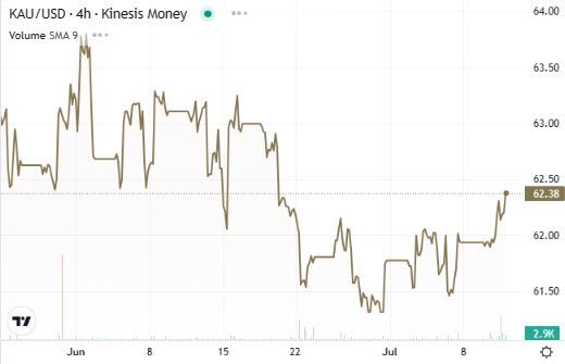 gold price kinesis exchange