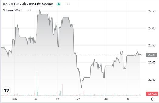 silver price kinesis exchange 
