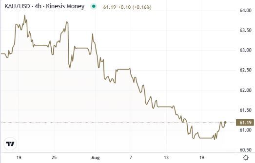 gold 24 hours chart kinesis exchange