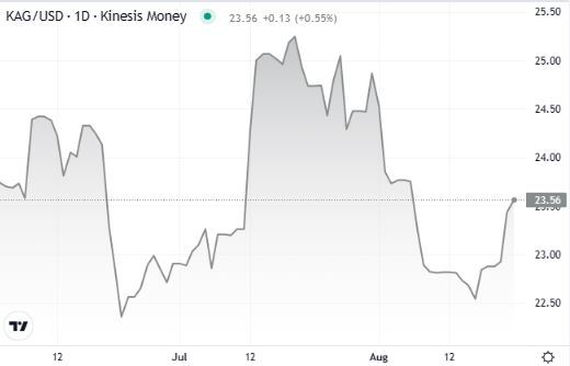 silver price chart 24 hours kinesis exchange
