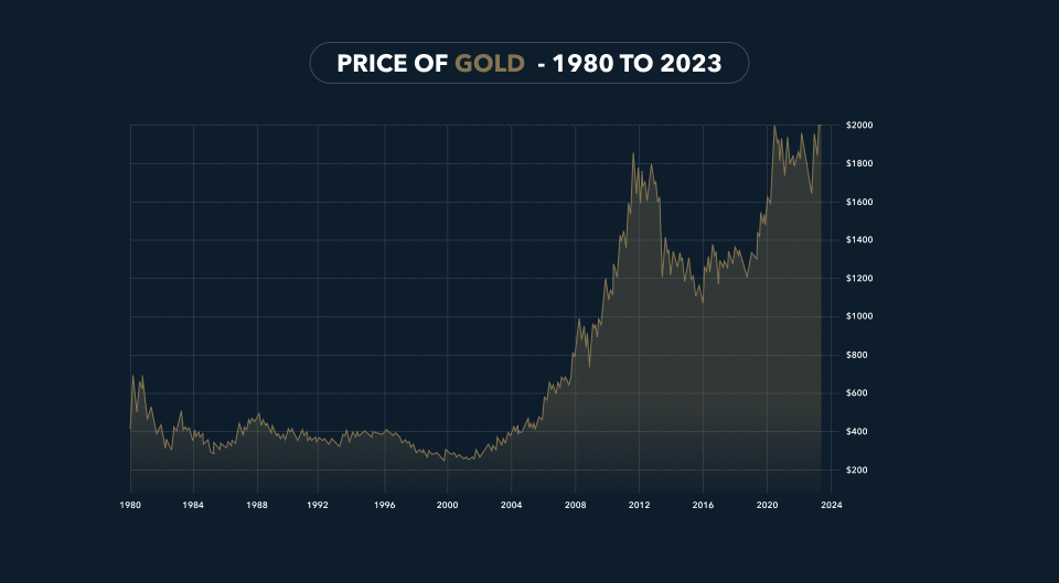 price of gold over time