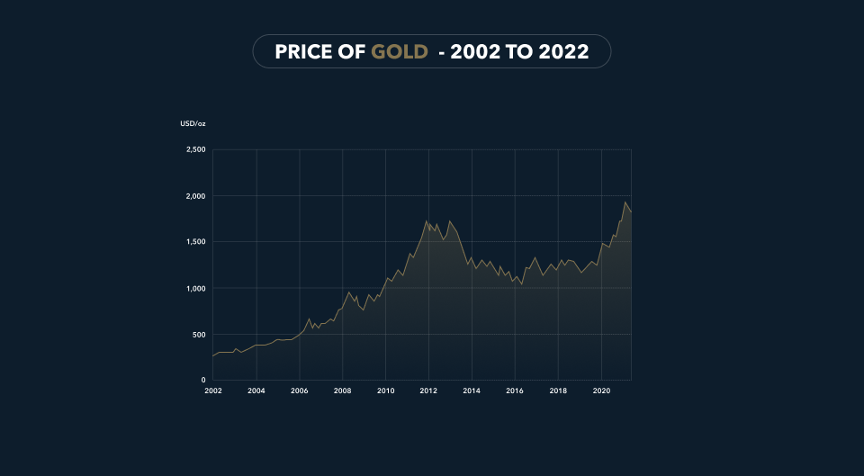 price of gold 2002 to 2022 chart