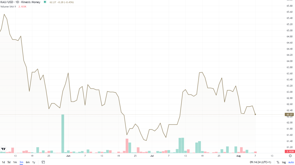 chart shows gold falling on kinesis exchange