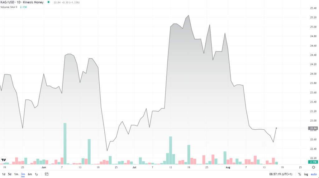 kinesis kag price chart silver exchange