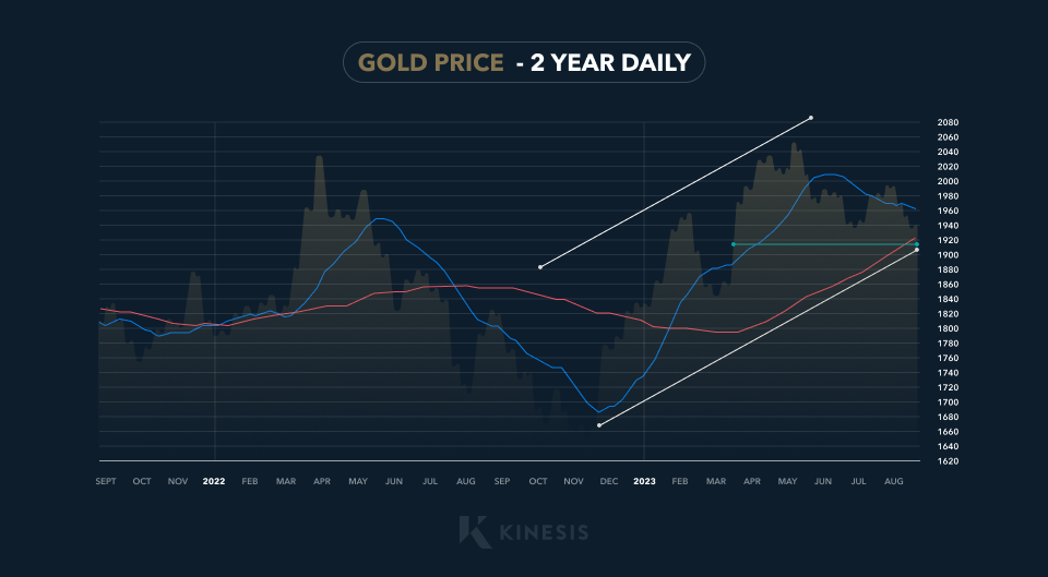 gold price 2 year view daily