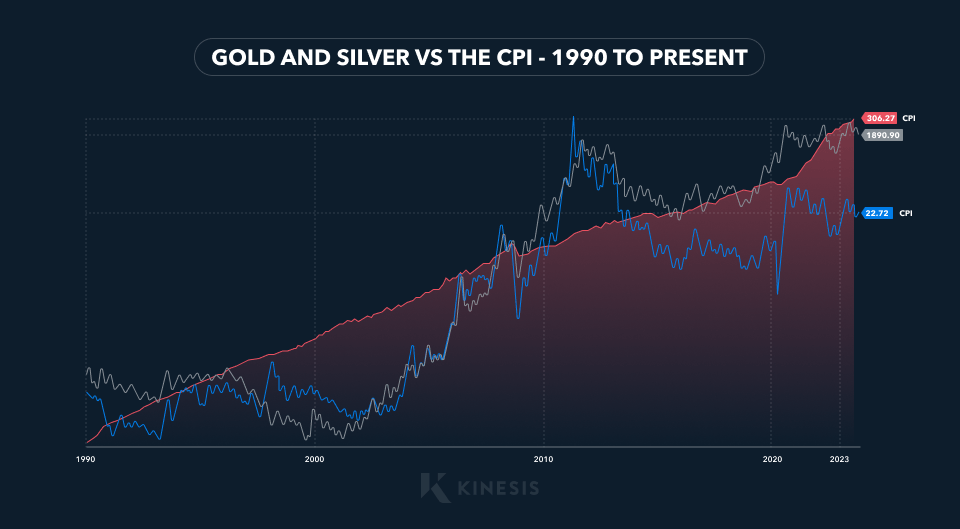 gold and silver vs cpi - 1990 to present
