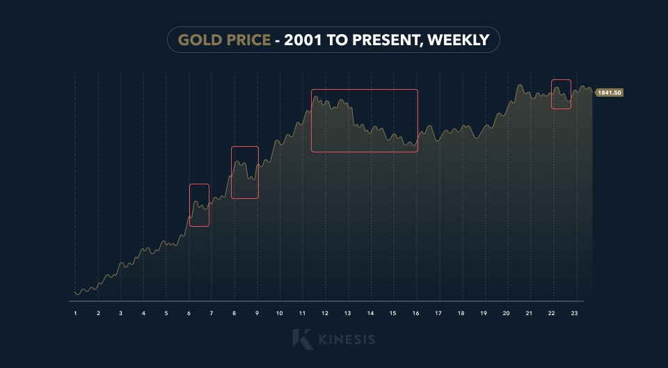 gold price 2001 to present weekly