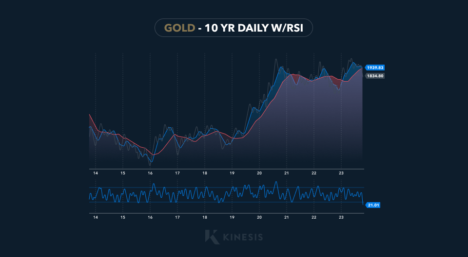 gold 10 year daily with RSI
